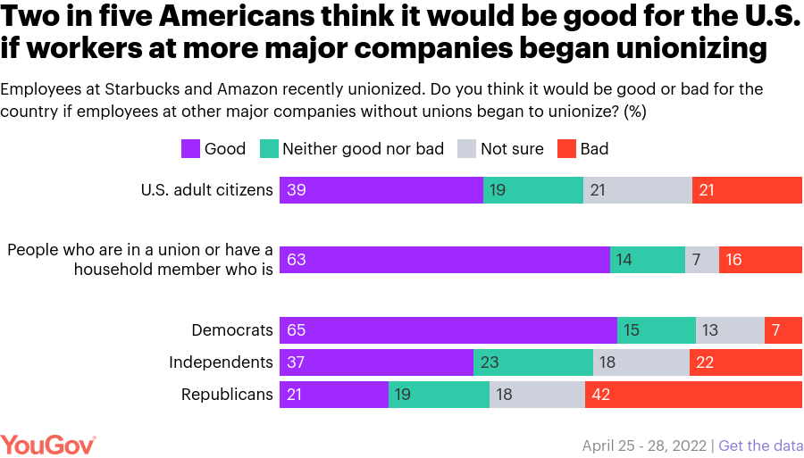 /brief/img/Screenshot 2022-06-10 at 08-47-11 What Americans think about unionization efforts at major companies such as Amazon and Starbucks YouGov.png